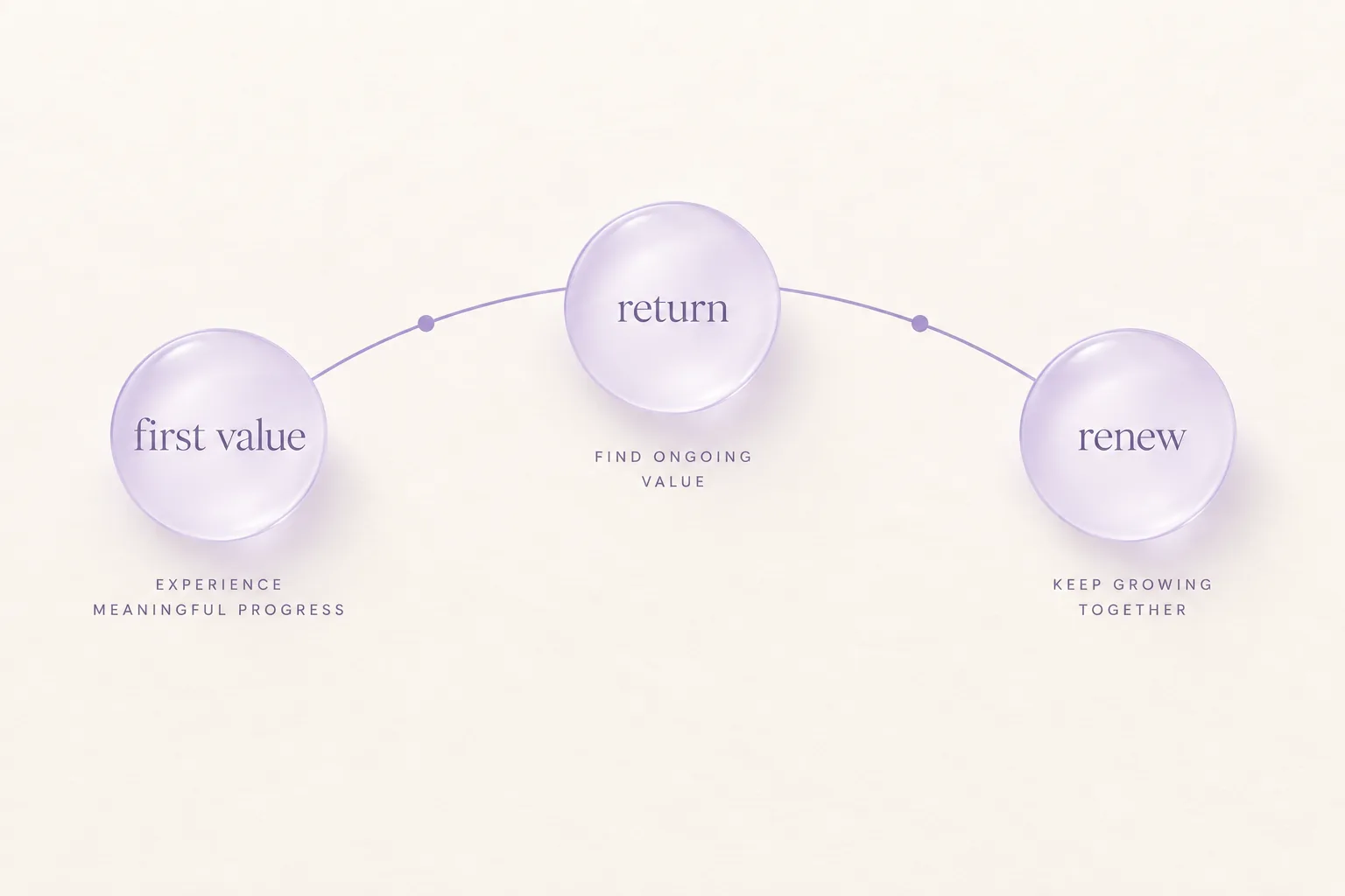 Illustration of an engagement journey from first value to return visits and renewal