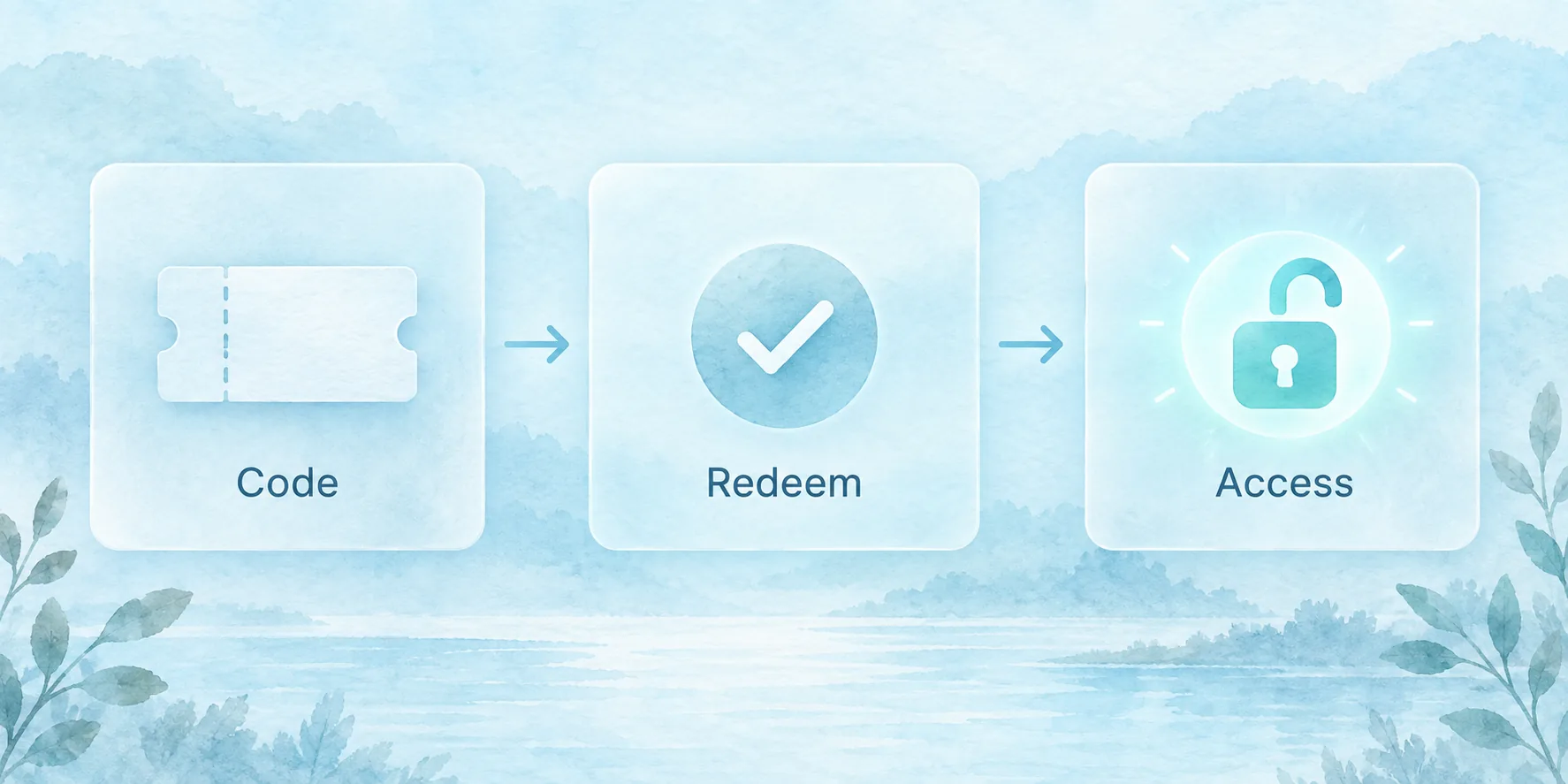 Illustration of a promo code moving through redemption to access