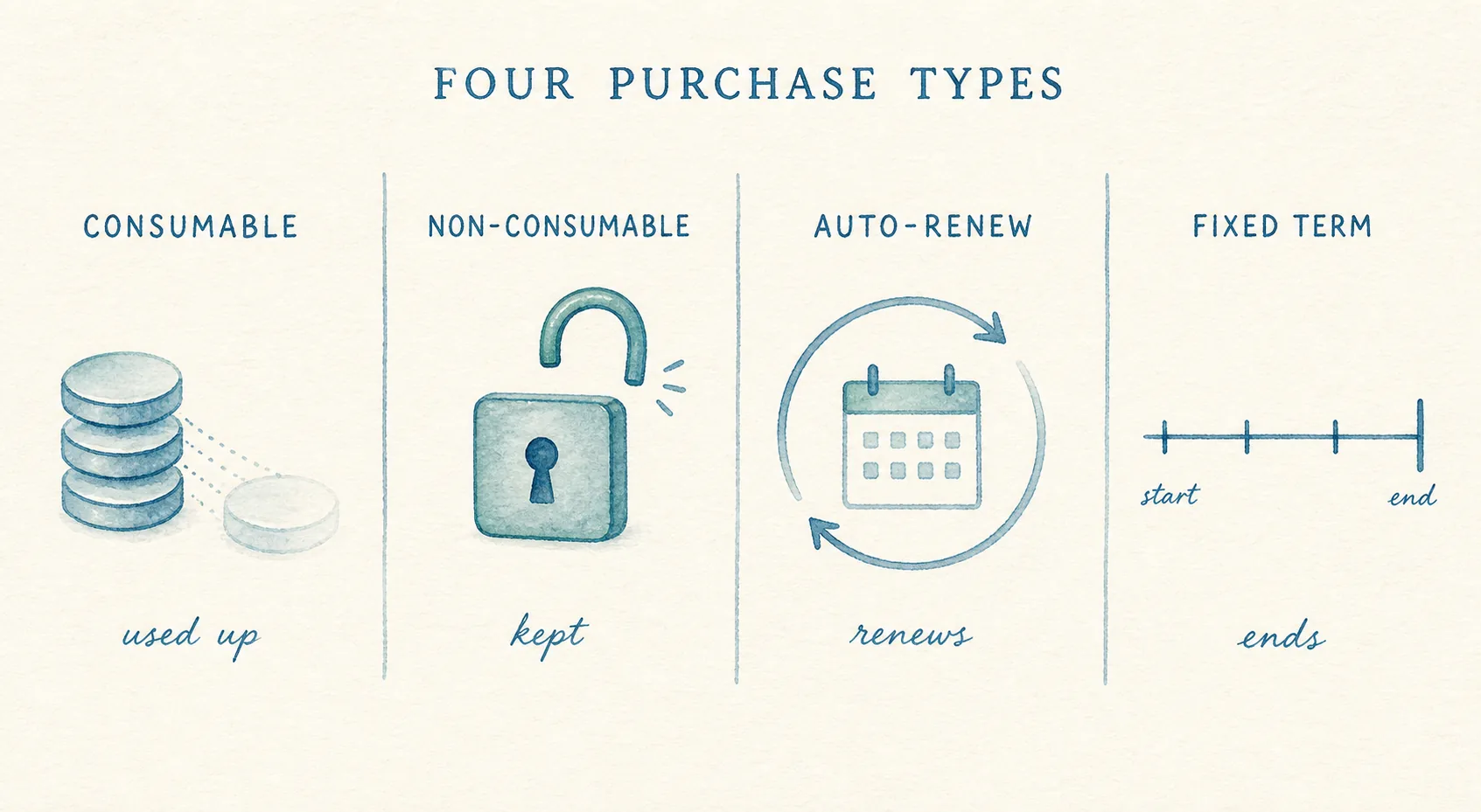 Illustration of a consumable, permanent unlock, recurring subscription, and fixed-term pass