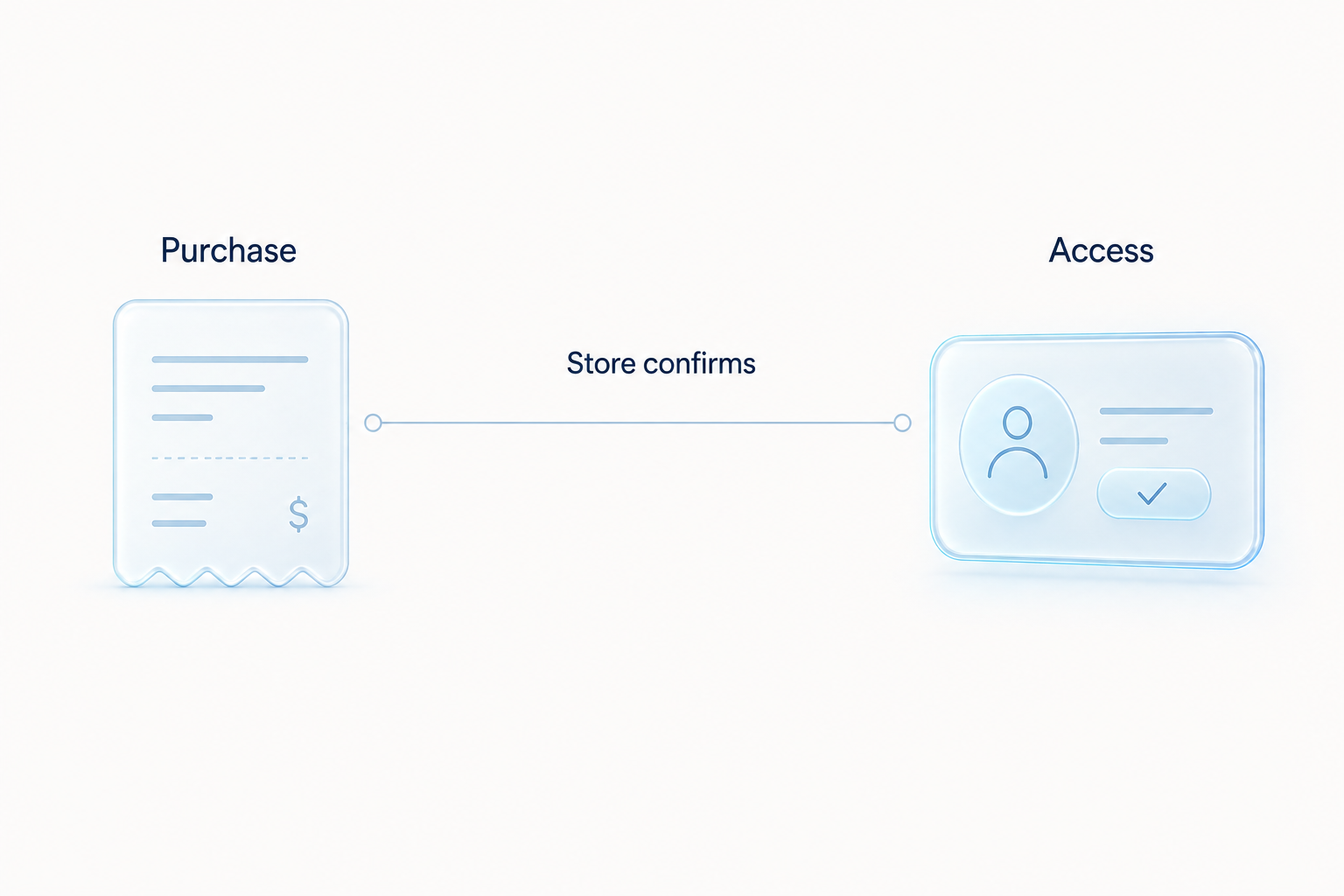 A purchase confirmation moving from the store to app access.