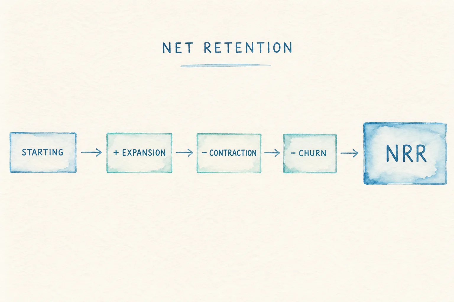 Illustration of a starting subscriber cohort splitting into expanding, contracting, and churned revenue before rejoining