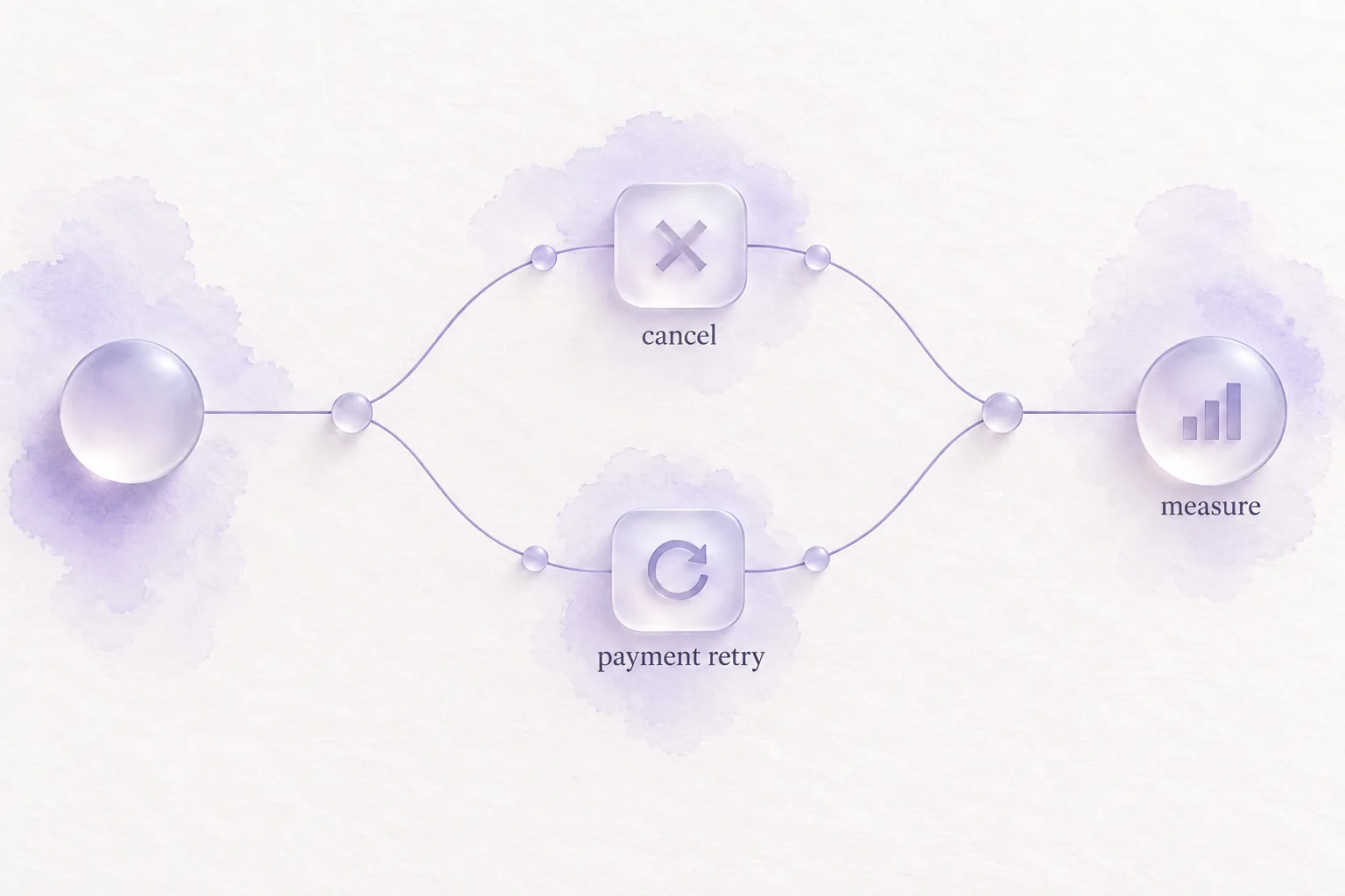 Illustration of a subscriber path splitting into voluntary cancellation and payment recovery, then rejoining as measured retention work